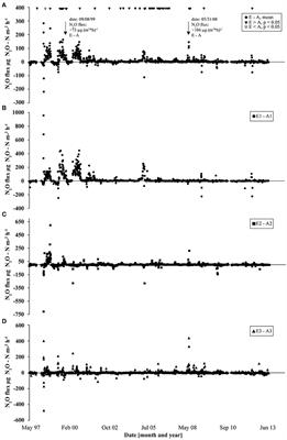 Soil Conditions Rather Than Long-Term Exposure to Elevated CO2 Affect Soil Microbial Communities Associated with N-Cycling